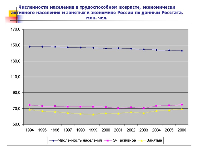 Численности населения в трудоспособном возрасте, экономически активного населения и занятых в экономике России по